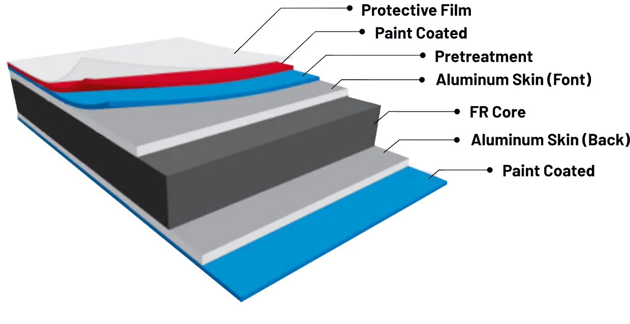 ACP sheet composition